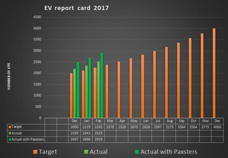 EV STATS FEB 2017 v3